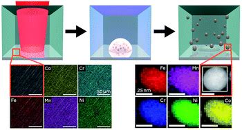 Kinetically Controlled Laser Synthesis Of Colloidal High Entropy Alloy