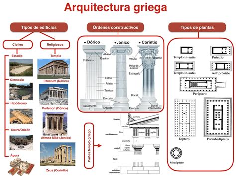 Arquitectura Griega Caracteristicas Tipos De Templos Ordes