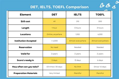 Ielts Vs Toefl Vs Pte Detailed Comparison Guide Char Mores Pics