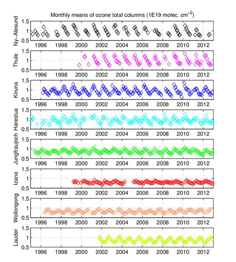 Time Series Of Monthly Means Of Ozone Total Columns At Each Station