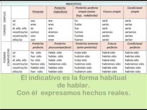 Verbo ser Parte II CONJUGACIÓN APRENDIENDO ESPAÑOL CON JUANFRA