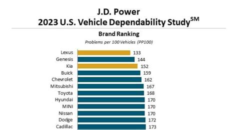 Genesis KIA Podiums J D Power 2023 Dependability Studio Korean Car Blog