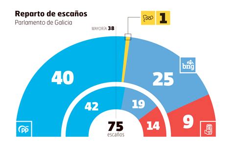 Encuestas A Pie De Urna Y Escrutinio De Las Elecciones Gallegas