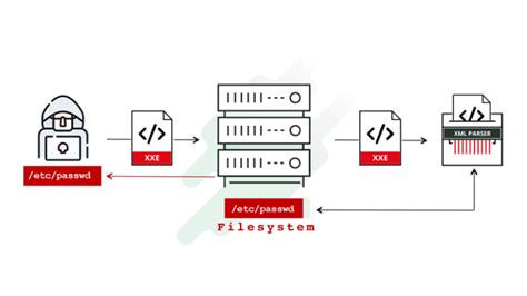 ¿qué Son Y Cómo Prevenir Los Ataques Xxe Cronup Ciberseguridad