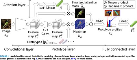 Figure 1 From Toward Prototypical Part Interpretable Similarity