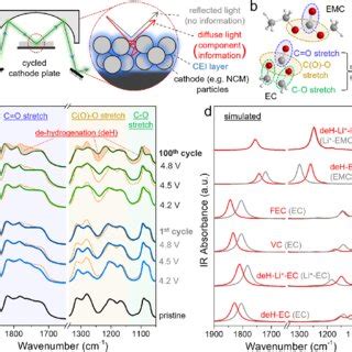 PDF Full Dimensional Analysis Of Electrolyte Decomposition On Cathode