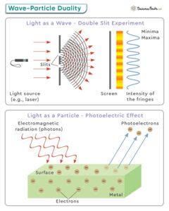 Wave-Particle Duality: Definition, Theory, and Examples