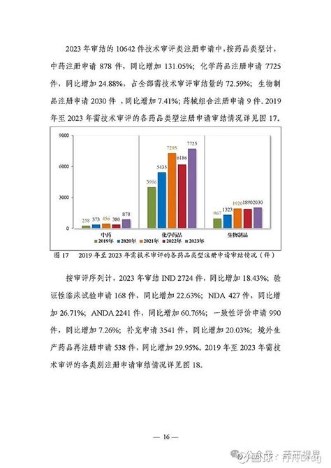 国家药监局发布2023年度药品审评报告 点击上方的 行舟Drug 添加关注文章信息源于NMPA登载该文章目的为更广泛的传递行业信息不代表