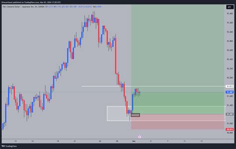 Oanda Nzdjpy Chart Image By Driesarfaoui Tradingview