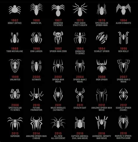 Evolution Of Spiderman Logo The History And Background Of Spider Man