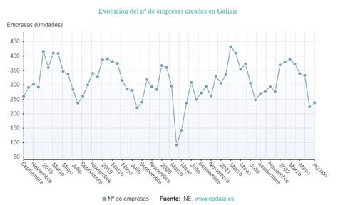 La creación de empresas cae un 4 en agosto en Galicia y las