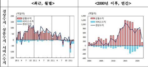 3월 경상수지 27억 달러배당 소득 증가에 흑자 전환 네이트 뉴스