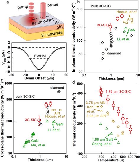 High in plane and cross plane κ of 3C SiC thin films a Beam offset TDTR