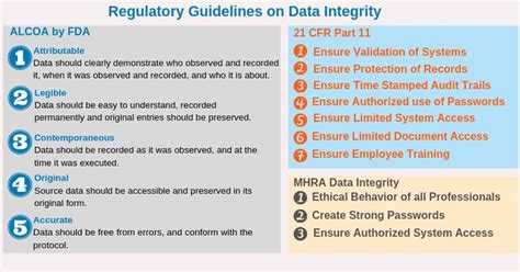 Regulatory Guidelines On Data Integrity Data Integrity Regulatory Guidelines