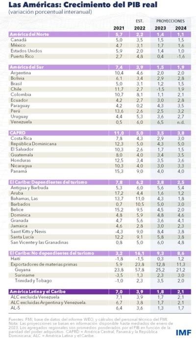 Perspectivas Econ Micas De America Latina Avacum