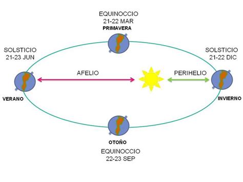 Solsticios Y Equinoccios