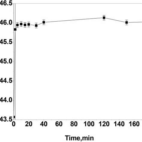 Effect Of Contact Time On Adsorption Of Mg On Al 2 Adsorbent Dose