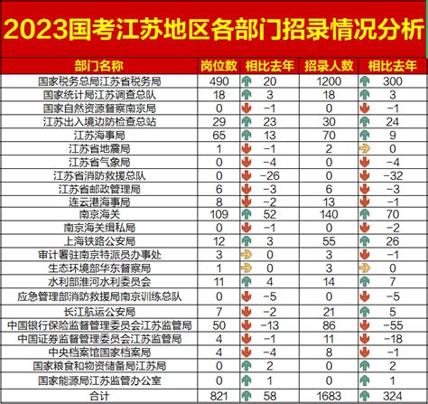 2023国考江苏地区职位表解读：招录人数增加2384 学宝江苏考试最新消息