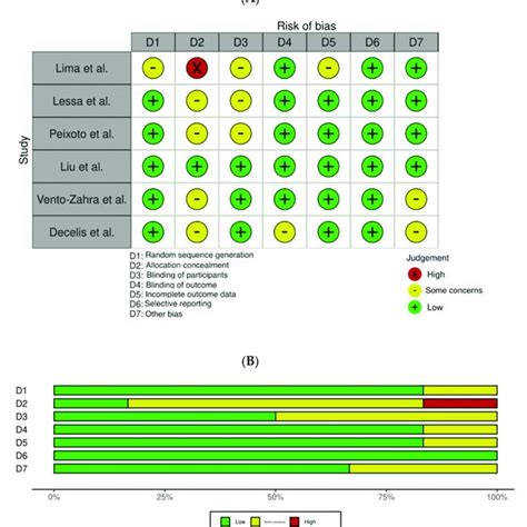 A Risk Of Bias Assessment In Randomized Controlled Trials Rcts Download Scientific Diagram