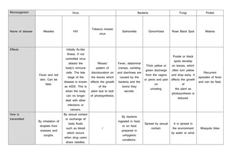 Updated Aqa 9 1 2016 Gcse Biology Communicable Diseases Unit 3