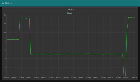 Node RED Dashboard Enterprise AC Current Monitor NCD Io