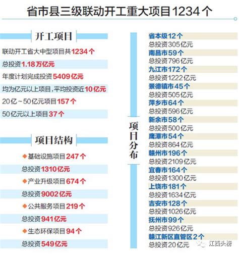 江西1234个重大项目开工 总投资118万亿元 知乎