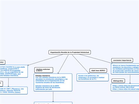 Organización Mundial de la Propiedad Intel Mind Map