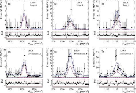 Fit Projections To The P K K Invariant Mass In The A Long And B