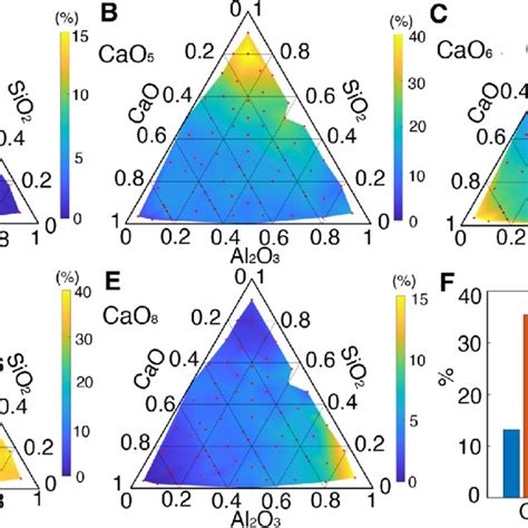 Oxygen Coordination Of Calcium Ions A E Compositional Ternary