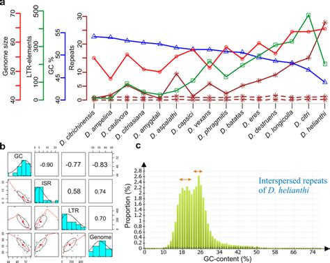 The Genomic Feature Analysis Of Diaporthe Species A The Repeat