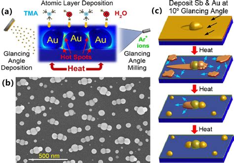 Plasmonic Trimer Structure Based On Nanoparticles And Its Synthesis