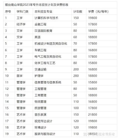 最新最新！2023年山东专升本25所民办学校学费情况汇总！ 知乎