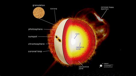 The Structure Of The Sun D Model By Salvatore Orlando Sorlando