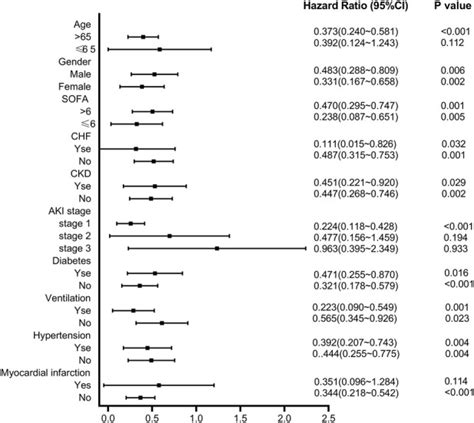 The Impact Of Statin Use Before Intensive Care Unit Admission On