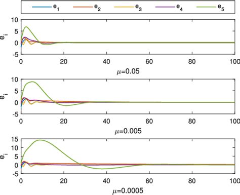 Figure From Observer Based Adaptive Output Consensus For Singular