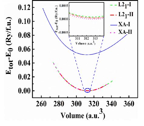 Figure From Effect Of L And Xa Ordering On Phase Stability Half