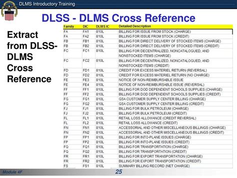 Ppt Defense Logistics Management System Dlms Introductory Training Powerpoint Presentation