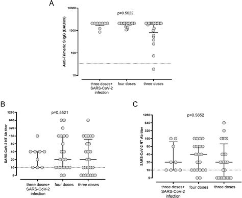 Persistence of Immune Response Elicited by Three Doses of mRNA Vaccine ... 