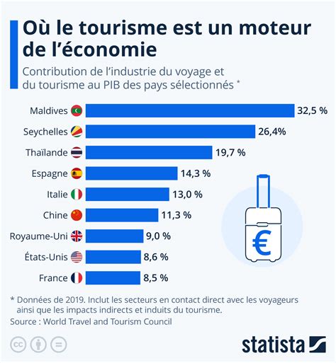 Graphique Combien pèse le secteur du tourisme dans l économie Statista