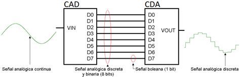 Se Ales Anal Gicas Y Digitales Control Real Espa Ol