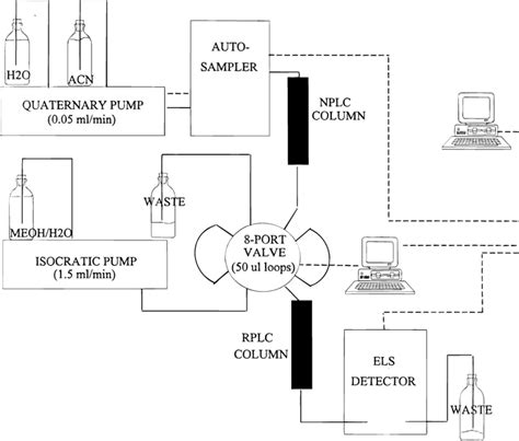 2D LC LC HPLC System Multidimensional Column Switching 49 OFF