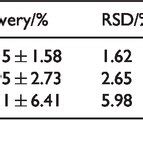 Recovery And Matrix Effects Of Voriconazole In Human Plasma N 5