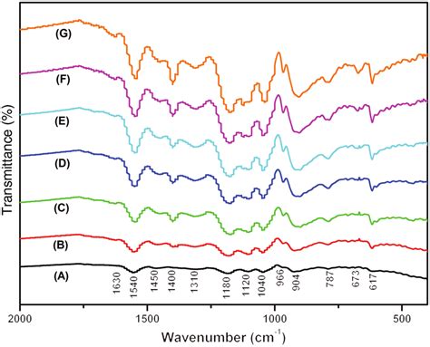 Fourier Transform Infrared Ftir Spectra Of A Polypyrrole Ppy Download Scientific Diagram