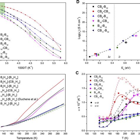 Temperature Dependence Of The Ionic Conductivity And Lattice Parameters Download Scientific