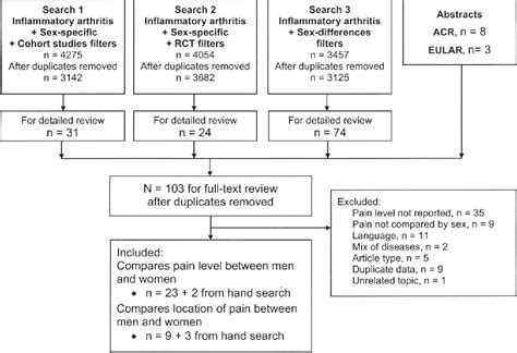 Figure 1 From Sex Differences In Pain Scores And Localization In Inflammatory Arthritis A