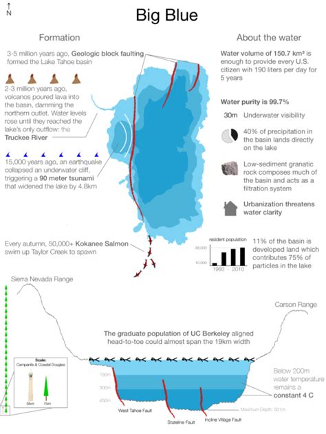 Lake Tahoe Narrative Infographic Uc Berkeley School Of Information