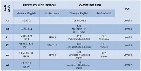 First Certificate E Livello B2 E Inglese Cosa Sono E Come Ottenerli