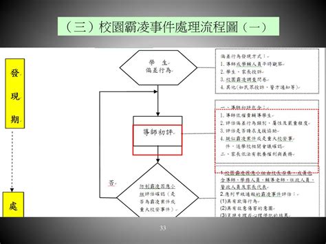 Ppt 校園霸 凌事件 預防與處理 Powerpoint Presentation Free Download Id3746926