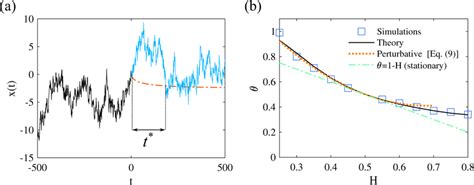 Persistence for fBM conditioned on the past trajectory (type II ...