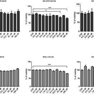 Cell Viability Evaluated By Mtt After And H Of Treatment With